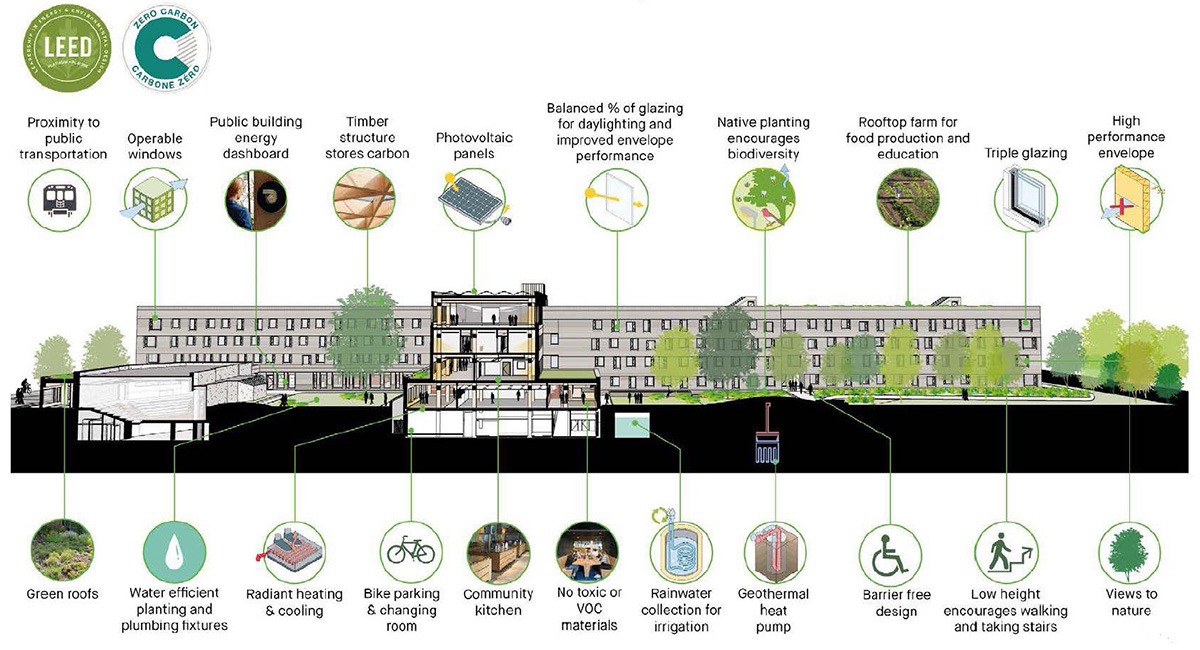 Schematic to illustrate the sustainability features for the Lawson Centre for Sustainability